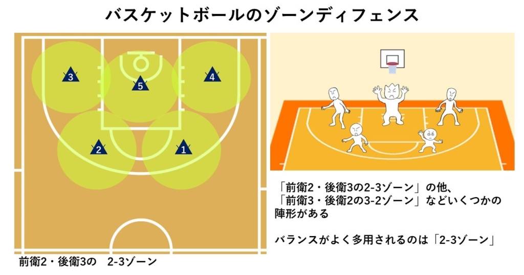 バスケットボールのゾーンディフェンス