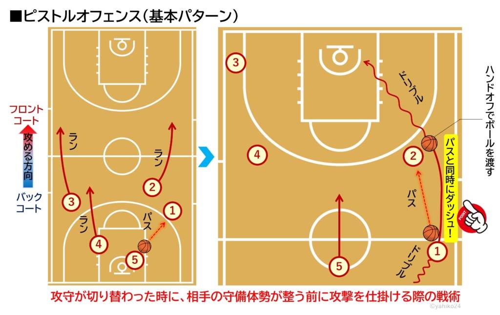 バスケットボールのピストルオフェンス（基本パターン）